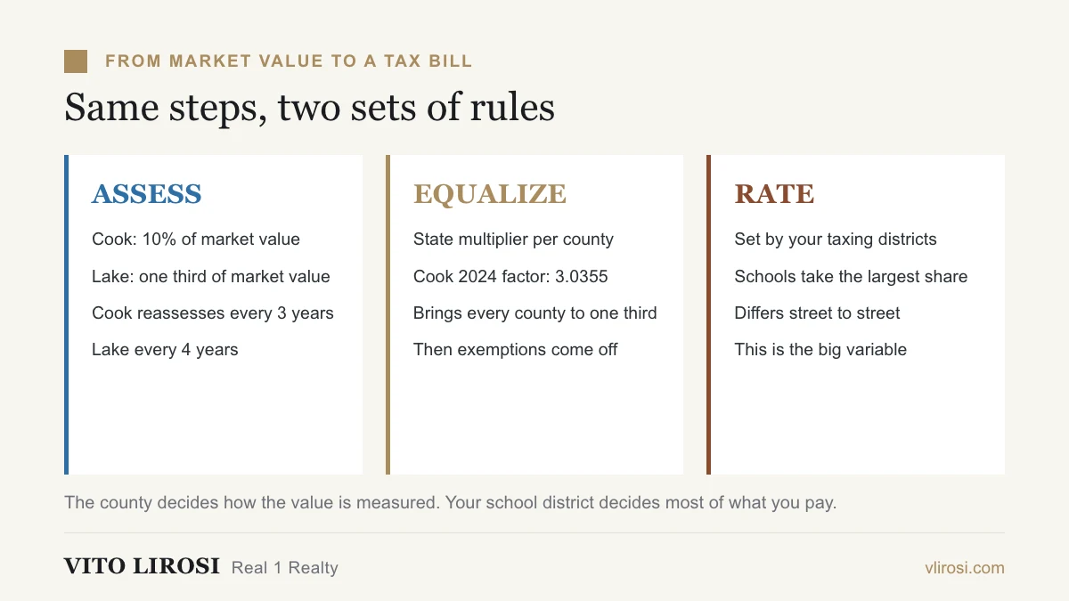 How an Illinois property tax bill is built in Cook County and in Lake County: assessment level, equalization and the local rate.