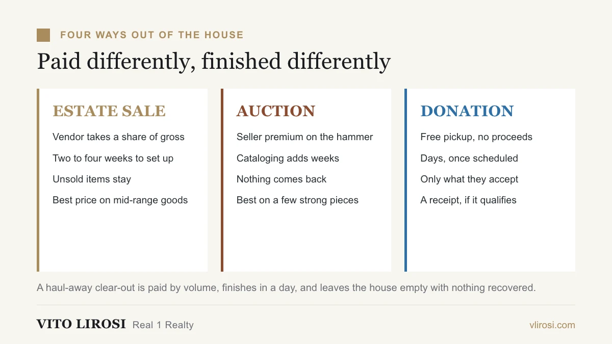 Four ways contents leave an estate house, compared by how the vendor is paid and what is left behind