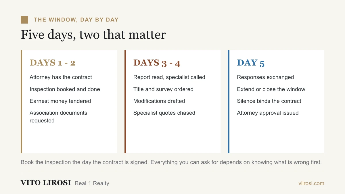 Day by day view of what happens on each side of a residential contract during the five business day review window