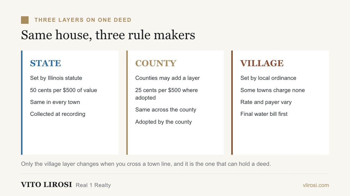 Three layers of transfer tax on an Illinois home sale: state, county and village, with who sets each one