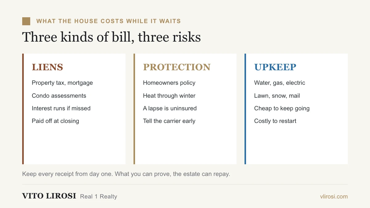 The carrying costs of a house in probate grouped as liens, protection and upkeep, with what a missed payment starts in each.