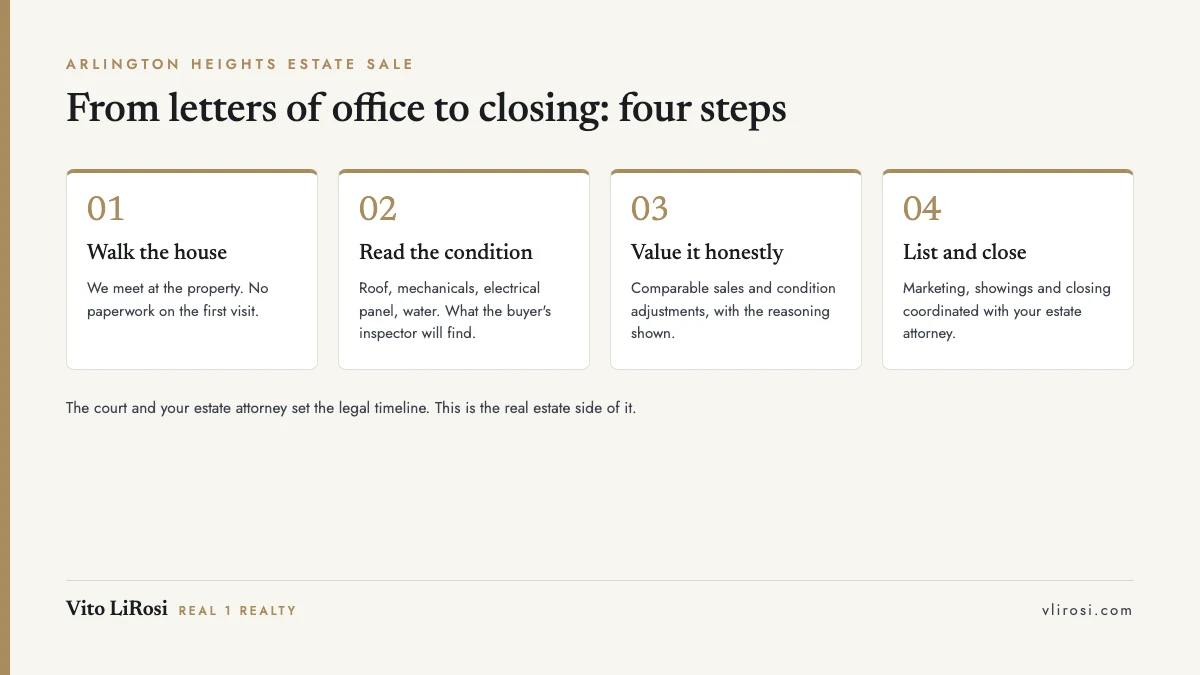 Four steps in an Arlington Heights estate home sale: walk the house, read the condition, value it, list and close
