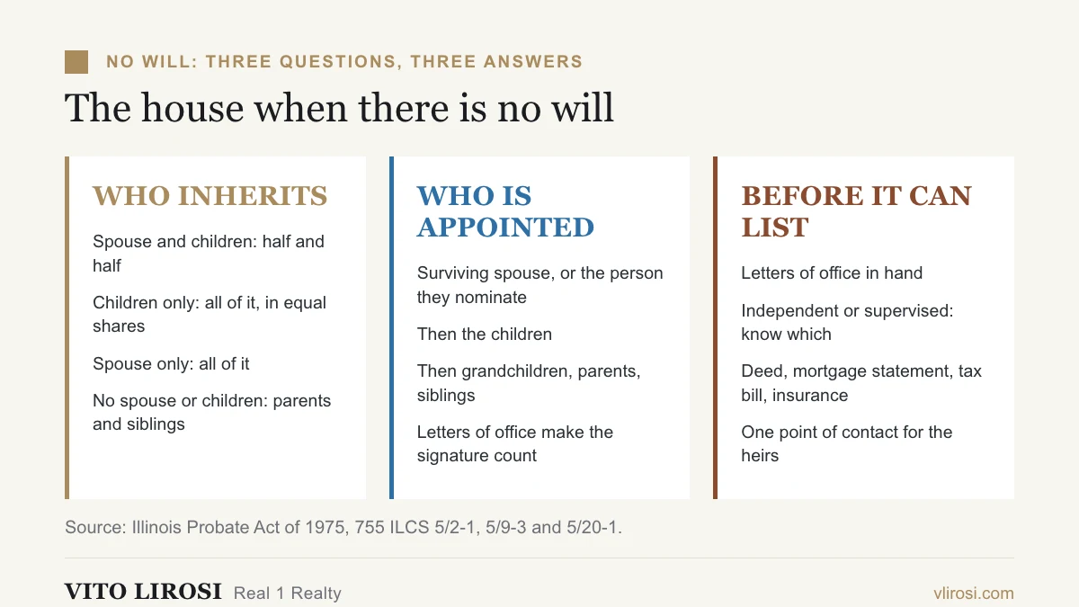 Three columns for an Illinois estate with no will: who inherits the house, who the court appoints as administrator, and what the administrator needs before the house can be listed
