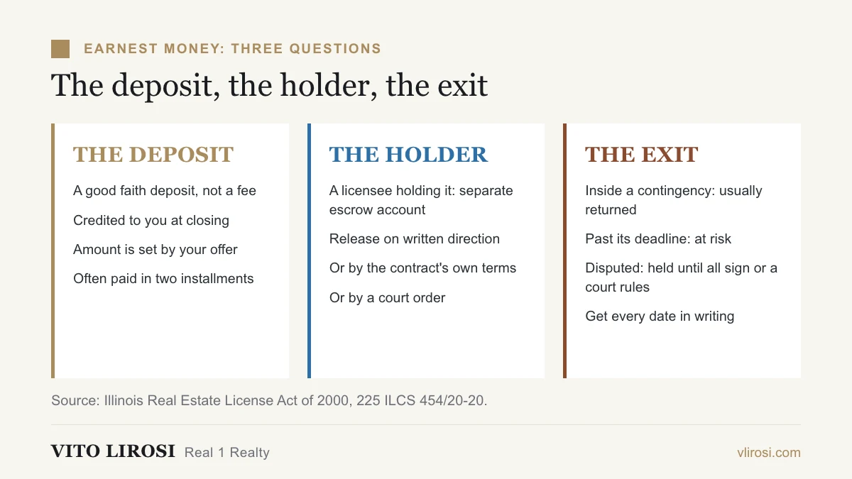 Three columns on an Illinois earnest money deposit: what the deposit is, who holds it and how it is released, and when it comes back to the buyer